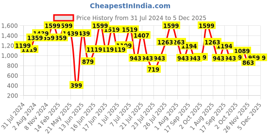 myntra.com ZEBA Yellow Embroidered Square Cushion Cover zeba Price History Graph from 31 Jul 2024 to 5 Dec 2025