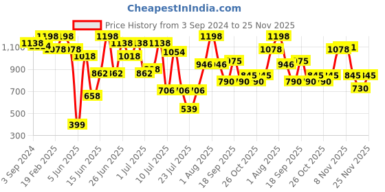 myntra.com ZEBA Yellow Set of 2 Ethnic Motifs Square Cushion Covers zeba Price History Graph from 3 Sep 2024 to 25 Nov 2025