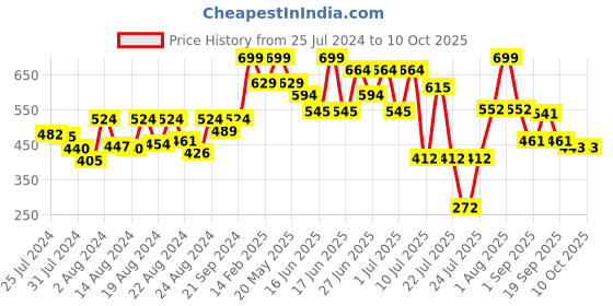myntra.com ZEBA Yellow Shell Pleated Square Cushion Cover zeba Price History Graph from 25 Jul 2024 to 9 Oct 2025