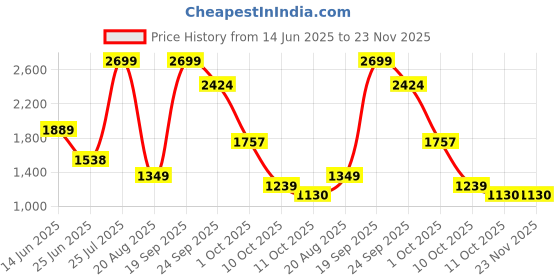 myntra.com Zebba Amora Women Open Toe Flats zebba Price History Graph from 14 Jun 2025 to 23 Nov 2025
