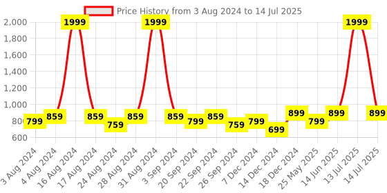 myntra.com Zebba Beige Block Peep Toes with Buckles zebba Price History Graph from 3 Aug 2024 to 14 Jul 2025