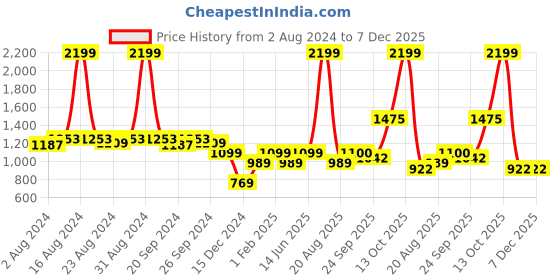 myntra.com Zebba Embellished Open Toe Flats zebba Price History Graph from 2 Aug 2024 to 7 Dec 2025