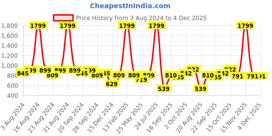 myntra.com Zebba Embellished Open Toe Flats zebba Price History Graph from 3 Aug 2024 to 4 Dec 2025
