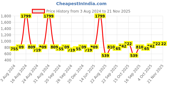 myntra.com Zebba Embellished Open Toe Flats zebba Price History Graph from 3 Aug 2024 to 20 Nov 2025