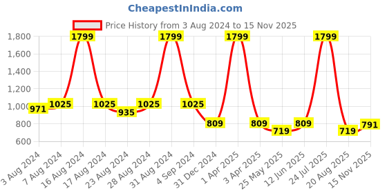 myntra.com Zebba Embellished Open Toe Flats zebba Price History Graph from 3 Aug 2024 to 15 Nov 2025