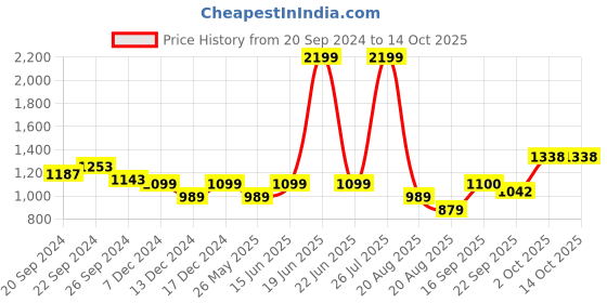 myntra.com Zebba Embellished Open Toe Flats zebba Price History Graph from 20 Sep 2024 to 13 Oct 2025
