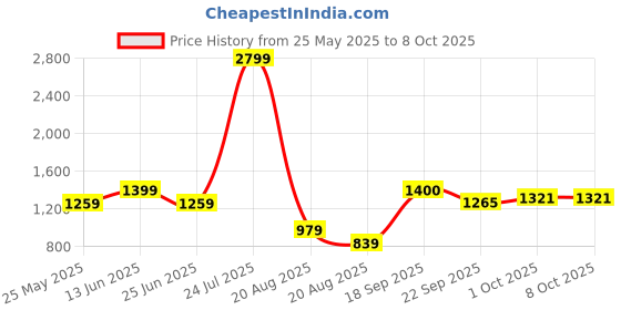 myntra.com Zebba Embellished PU Block Sandals with Buckles zebba Price History Graph from 25 May 2025 to 8 Oct 2025