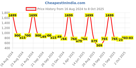 myntra.com Zebba Knotted Open Toe Flats zebba Price History Graph from 16 Aug 2024 to 7 Oct 2025