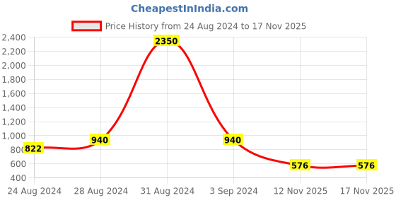 myntra.com Zebba Off White Leather Wedge Peep Toes with Laser Cuts zebba Price History Graph from 24 Aug 2024 to 17 Nov 2025