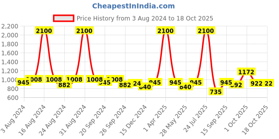 myntra.com Zebba One Toe Flats zebba Price History Graph from 3 Aug 2024 to 16 Oct 2025