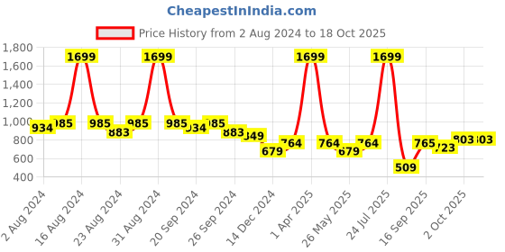 myntra.com Zebba Open Toe Flats with Buckles zebba Price History Graph from 2 Aug 2024 to 17 Oct 2025