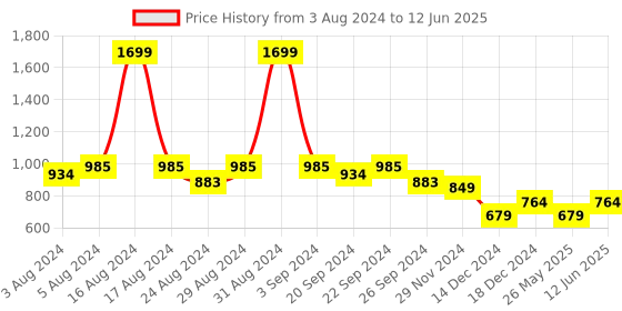 myntra.com Zebba Open Toe Flats with Buckles zebba Price History Graph from 3 Aug 2024 to 12 Jun 2025
