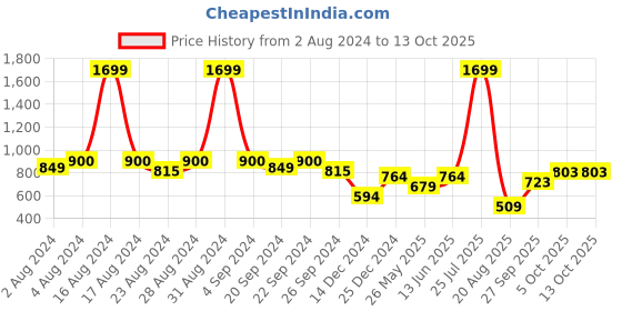 myntra.com Zebba Samuel Knotted Open Toe Flats zebba Price History Graph from 2 Aug 2024 to 13 Oct 2025