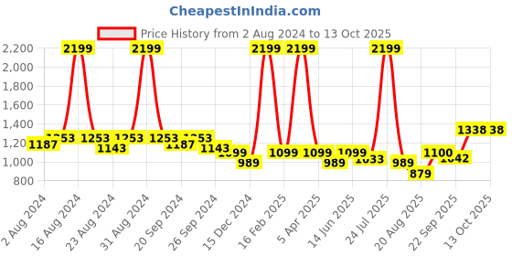 myntra.com Zebba Textured Open Toe Flats zebba Price History Graph from 2 Aug 2024 to 13 Oct 2025