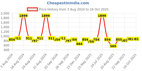 myntra.com Zebba Tissaia Printed Open Toe Flats zebba Price History Graph from 3 Aug 2024 to 14 Oct 2025