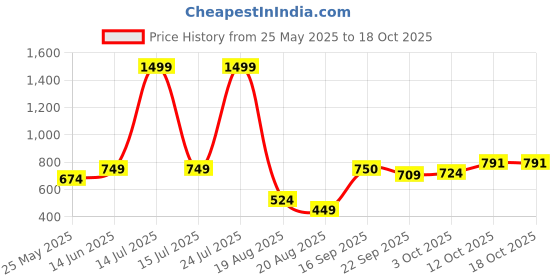 myntra.com Zebba Women Colourblocked Open Toe Flats zebba Price History Graph from 25 May 2025 to 18 Oct 2025