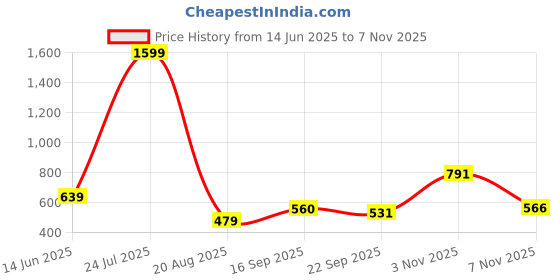 myntra.com Zebba Women Colourblocked Open Toe Flats zebba Price History Graph from 14 Jun 2025 to 7 Nov 2025