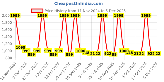 myntra.com Zebba Women Embellished Open Toe Flats zebba Price History Graph from 11 Nov 2024 to 5 Dec 2025