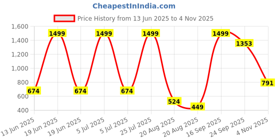 myntra.com Zebba Women Embellished Open Toe Flats zebba Price History Graph from 13 Jun 2025 to 4 Nov 2025