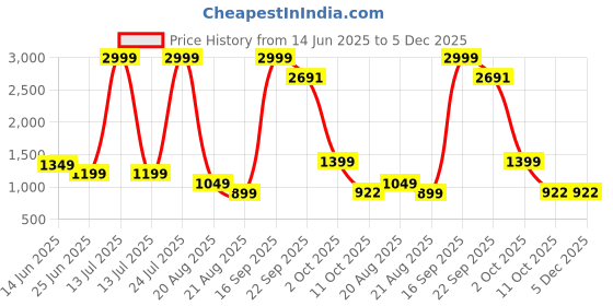 myntra.com Zebba Women Embellished Wedge Heel Open Toe Strappy Sandals zebba Price History Graph from 14 Jun 2025 to 5 Dec 2025