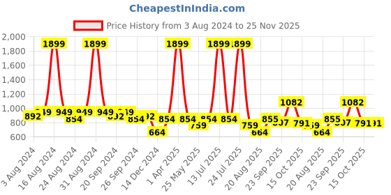 myntra.com Zebba Women Open Toe Flats zebba Price History Graph from 3 Aug 2024 to 24 Nov 2025