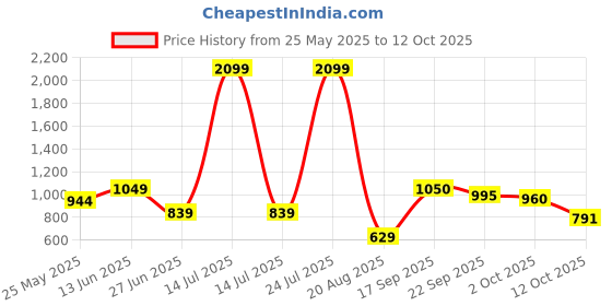 myntra.com Zebba Women Open Toe Flats zebba Price History Graph from 25 May 2025 to 12 Oct 2025