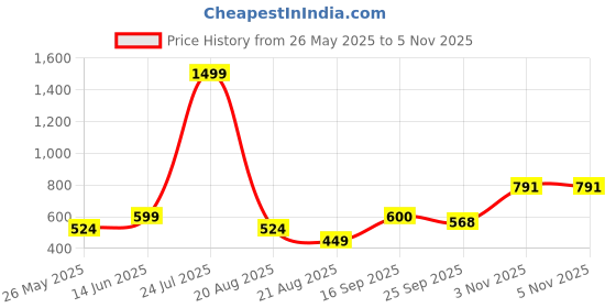 myntra.com Zebba Women Open Toe Flats zebba Price History Graph from 26 May 2025 to 5 Nov 2025
