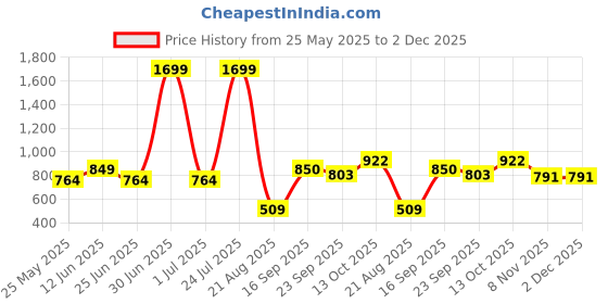 myntra.com Zebba Women Open Toe Flats zebba Price History Graph from 25 May 2025 to 2 Dec 2025