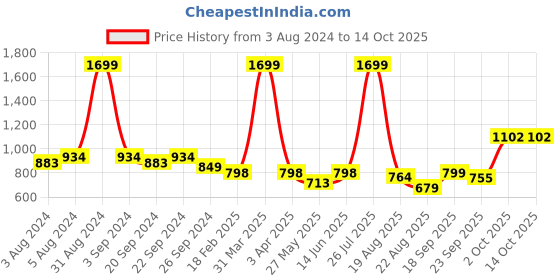 myntra.com Zebba Women Open Toe Flats with Bows zebba Price History Graph from 3 Aug 2024 to 13 Oct 2025