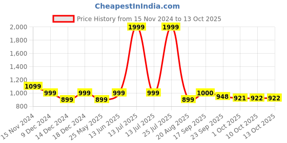 myntra.com Zebba Women Open Toe Flats with Bows zebba Price History Graph from 15 Nov 2024 to 13 Oct 2025