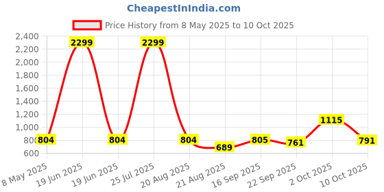myntra.com Zebba Women Open Toe Flats with Bows zebba Price History Graph from 8 May 2025 to 10 Oct 2025
