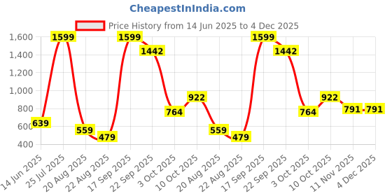 myntra.com Zebba Women Open Toe Flats with Bows zebba Price History Graph from 14 Jun 2025 to 4 Dec 2025