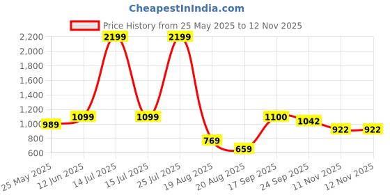 myntra.com Zebba Women Open Toe Flats with Laser Cuts zebba Price History Graph from 25 May 2025 to 12 Nov 2025