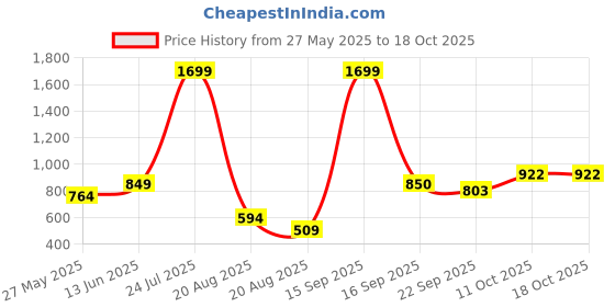 myntra.com Zebba Women Printed Open Toe Flats zebba Price History Graph from 27 May 2025 to 18 Oct 2025