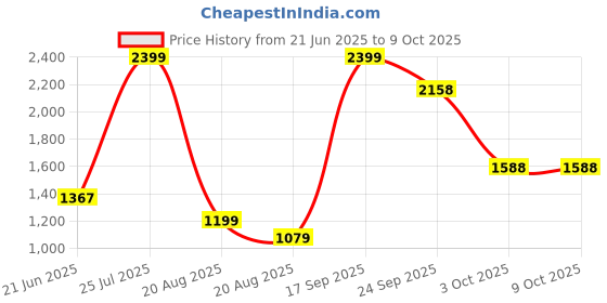 myntra.com Zebba Women Printed Open Toe Regular Flats zebba Price History Graph from 21 Jun 2025 to 8 Oct 2025