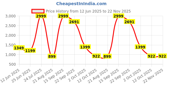 myntra.com Zebba Women PU Regular Wedge Sandals zebba Price History Graph from 12 Jun 2025 to 22 Nov 2025