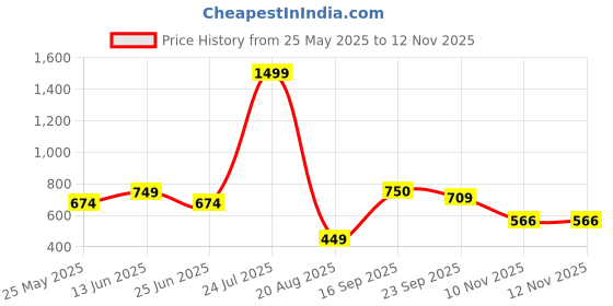 myntra.com Zebba Women Solid Open Toe Flats zebba Price History Graph from 25 May 2025 to 11 Nov 2025
