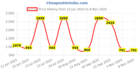 myntra.com Zebba Women Textured Cross Strap Wedge zebba Price History Graph from 12 Jun 2025 to 8 Nov 2025