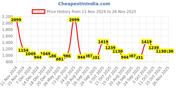 myntra.com Zebba Women Textured Open Toe Flats zebba Price History Graph from 11 Nov 2024 to 25 Nov 2025