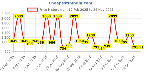 myntra.com Zebba Women Textured Open Toe Flats zebba Price History Graph from 19 Feb 2025 to 25 Nov 2025