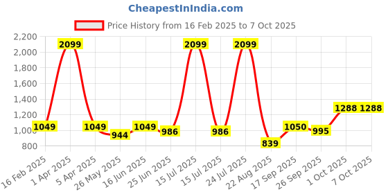 myntra.com Zebba Women Textured Open Toe Flats with Laser Cuts zebba Price History Graph from 16 Feb 2025 to 6 Oct 2025