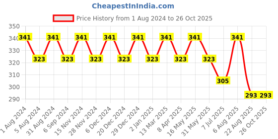 myntra.com zebu Men Blue Solid Round Neck Lounge T-shirt zebu Price History Graph from 1 Aug 2024 to 25 Oct 2025
