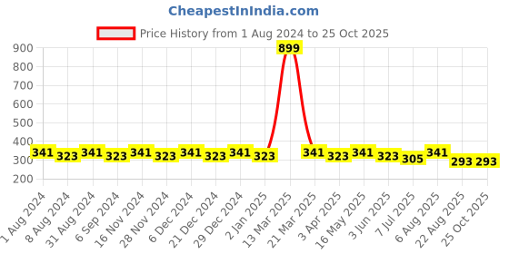 myntra.com zebu Men Turquoise Blue Solid Round Neck Lounge T-shirt zebu Price History Graph from 1 Aug 2024 to 25 Oct 2025