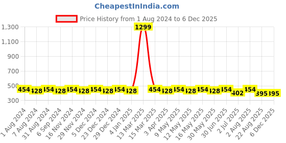 myntra.com zebu Printed Pure Cotton Lounge T-shirts zebu Price History Graph from 1 Aug 2024 to 5 Dec 2025