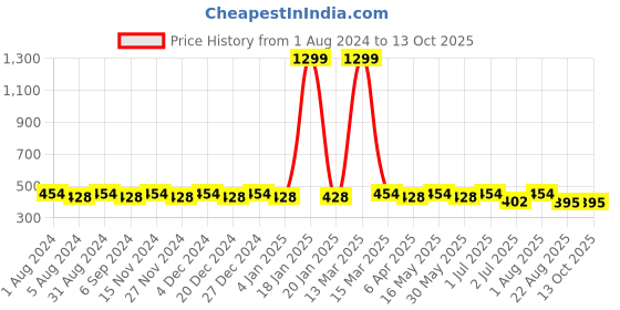myntra.com zebu Printed Pure Cotton Lounge T-shirts zebu Price History Graph from 1 Aug 2024 to 13 Oct 2025