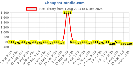 myntra.com zebu Women Beige Printed Night suit zebu Price History Graph from 1 Aug 2024 to 5 Dec 2025