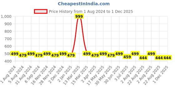 myntra.com zebu Women Beige Solid Knitted Fitted Top With Lace Inserts zebu Price History Graph from 1 Aug 2024 to 1 Dec 2025
