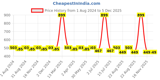 myntra.com zebu Women Beige Solid Knitted Fitted Top With Lace Inserts zebu Price History Graph from 1 Aug 2024 to 5 Dec 2025