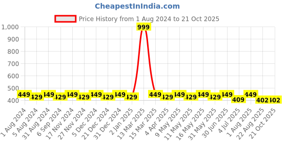 myntra.com zebu Women Green & White Printed Lounge Pants 299_1ZW_PPP_PRI_BGN_XL zebu Price History Graph from 1 Aug 2024 to 21 Oct 2025