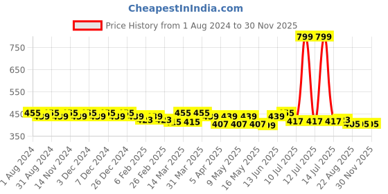 myntra.com zebu Women Grey Solid Open Front Shrug zebu Price History Graph from 1 Aug 2024 to 30 Nov 2025